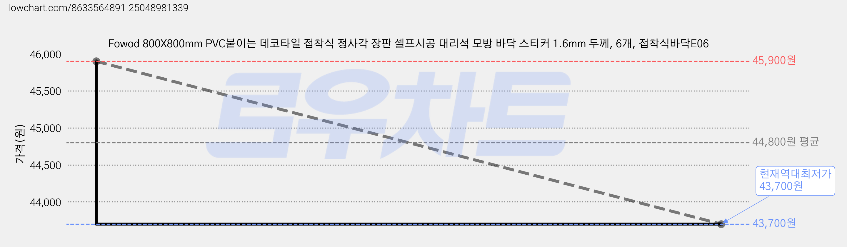 Fowod 800X800mm PVC붙이는 데코타일 접착식 정사각 장판 셀프시공 대리석 모방 바닥 스티커 1.6mm 두께, 6개, 접착식바닥E06 가격 변동 차트, 현재가 43,700원, 역대최저가