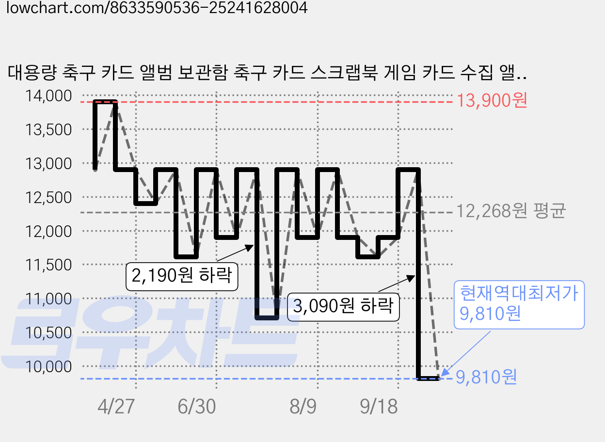 대용량 축구 카드 앨범 보관함 축구 카드 스크랩북 게임 카드 수집 앨범 440장 포카 바인더, 블랙 440 가격 변동 차트, 현재가 9,810원, 역대최저가