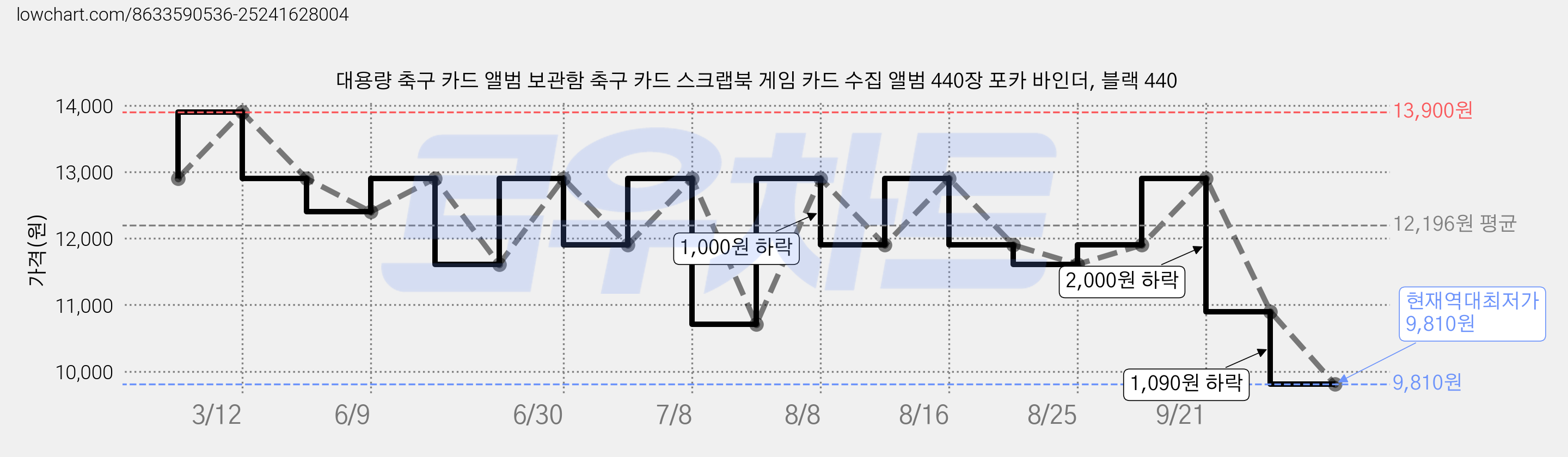 대용량 축구 카드 앨범 보관함 축구 카드 스크랩북 게임 카드 수집 앨범 440장 포카 바인더, 블랙 440 가격 변동 차트, 현재가 9,810원, 역대최저가