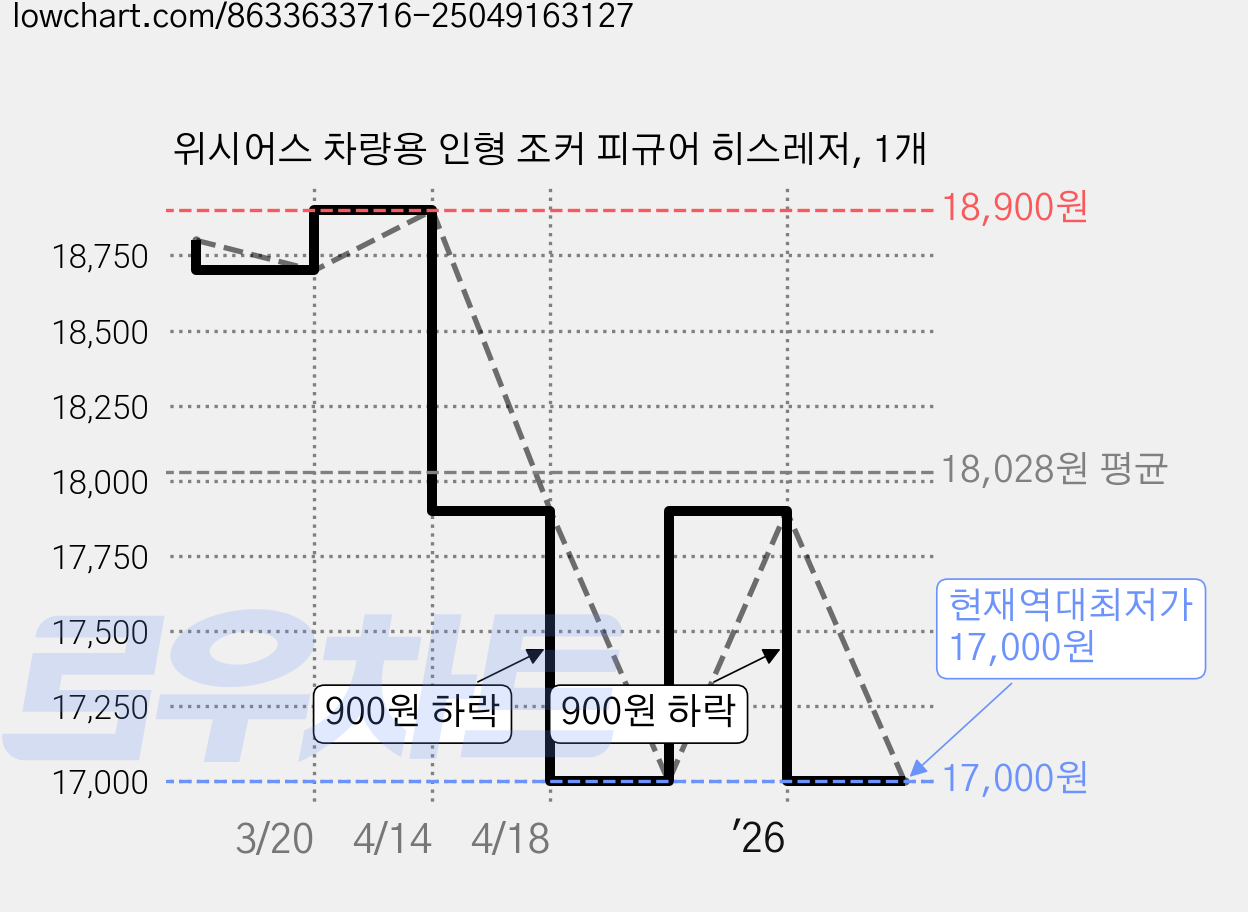 위시어스 차량용 인형 조커 피규어 히스레저, 1개 가격 변동 차트, 현재가 17,000원, 역대최저가