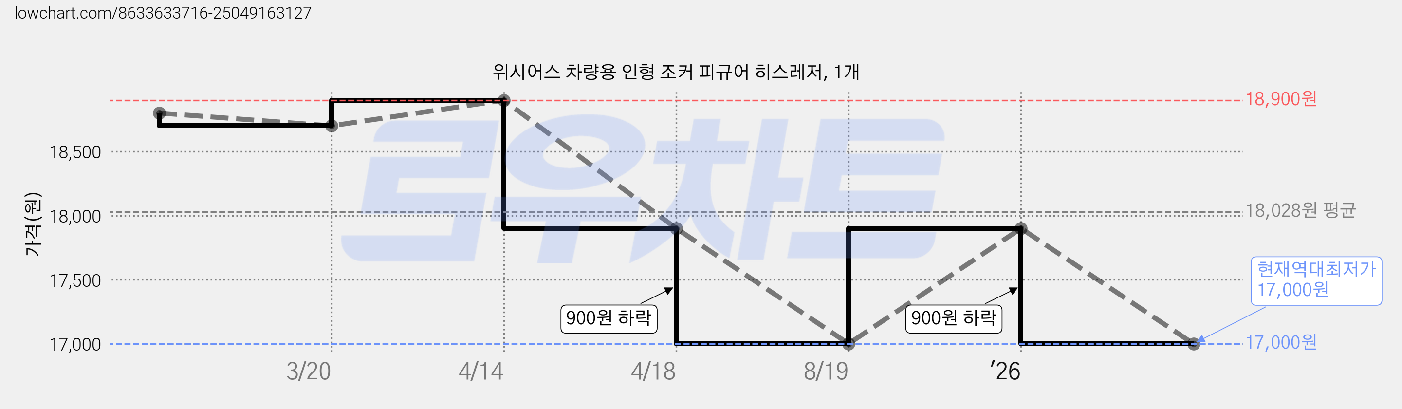 위시어스 차량용 인형 조커 피규어 히스레저, 1개 가격 변동 차트, 현재가 17,000원, 역대최저가
