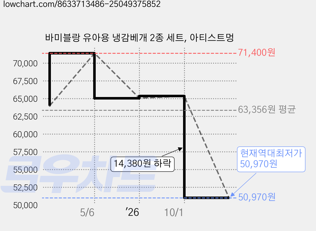 바미블랑 유아용 냉감베개 2종 세트, 아티스트멍 가격 변동 차트, 현재가 50,970원, 역대최저가