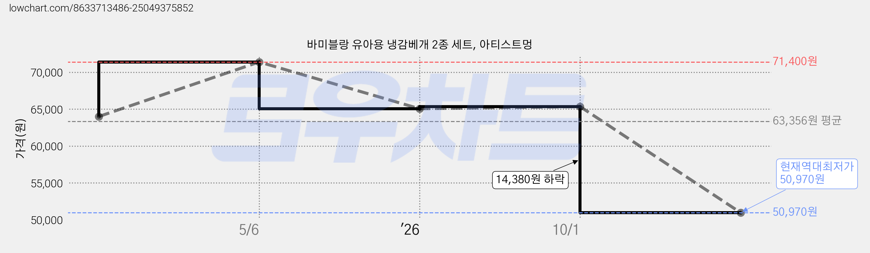 바미블랑 유아용 냉감베개 2종 세트, 아티스트멍 가격 변동 차트, 현재가 50,970원, 역대최저가