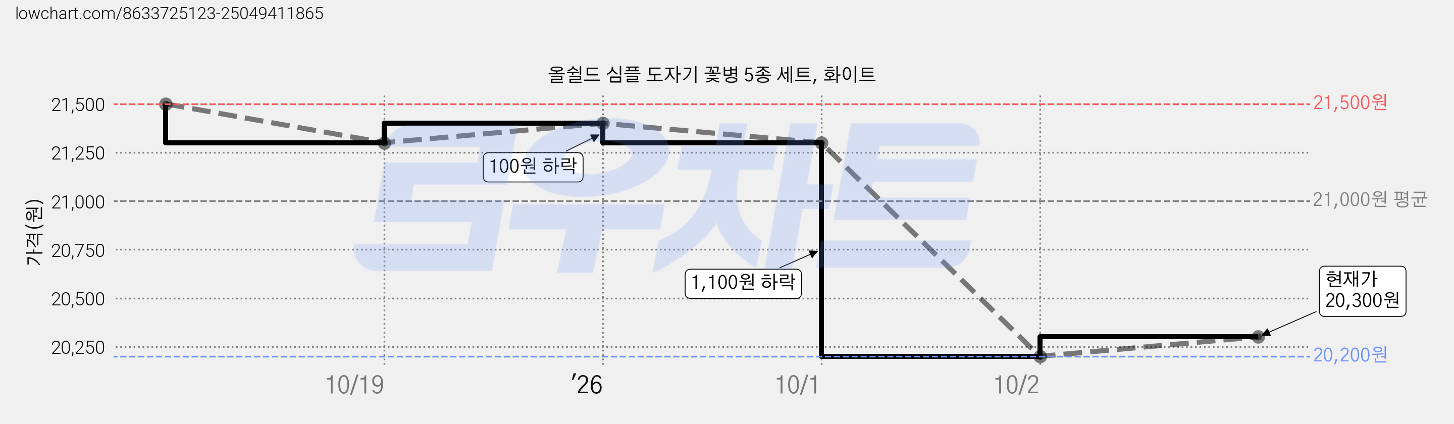 올쉴드 심플 도자기 꽃병 5종 세트, 화이트 가격 변동 차트, 현재가 20,300원, 관측 최저가 20,200원