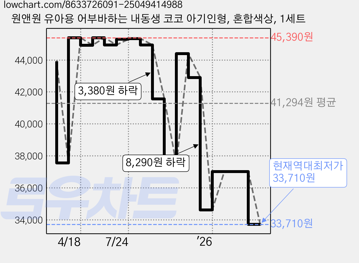 원앤원 유아용 어부바하는 내동생 코코 아기인형, 혼합색상, 1세트 가격 변동 차트, 현재가 33,710원, 역대최저가