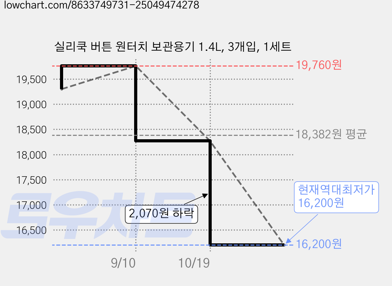 실리쿡 버튼 원터치 보관용기 1.4L, 3개입, 1세트 가격 변동 차트, 현재가 16,200원, 역대최저가
