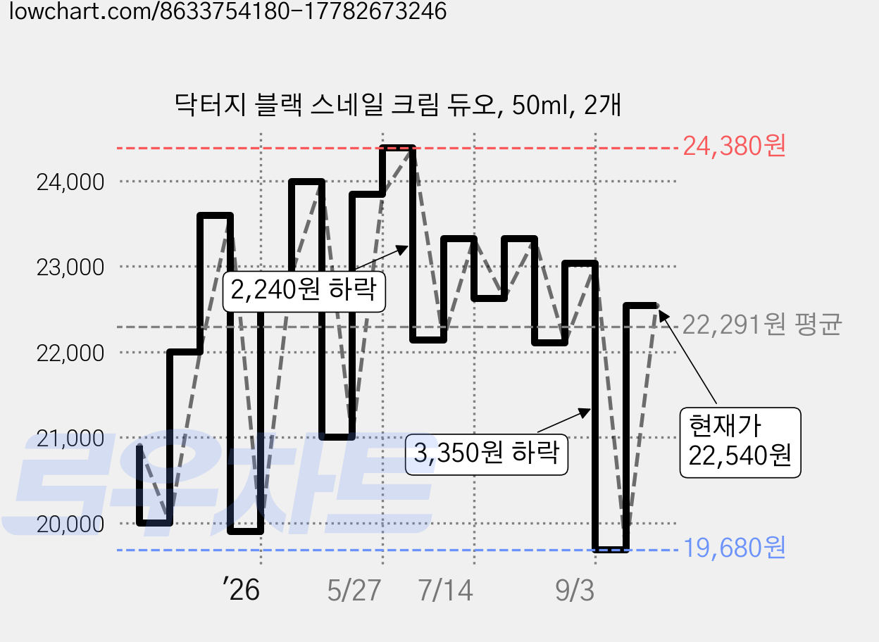 닥터지 블랙 스네일 크림 듀오, 50ml, 2개 가격 변동 차트, 현재가 22,540원, 관측 최저가 19,680원