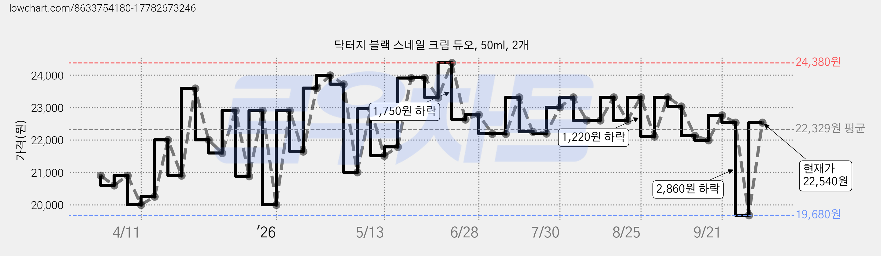 닥터지 블랙 스네일 크림 듀오, 50ml, 2개 가격 변동 차트, 현재가 22,540원, 관측 최저가 19,680원