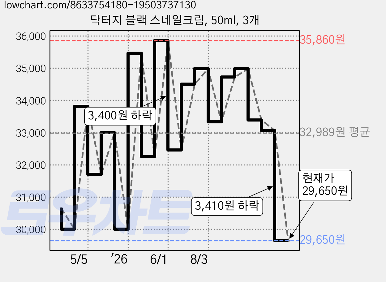 닥터지 블랙 스네일크림, 50ml, 3개 가격 변동 차트, 현재가 29,650원, 관측 최저가 29,520원