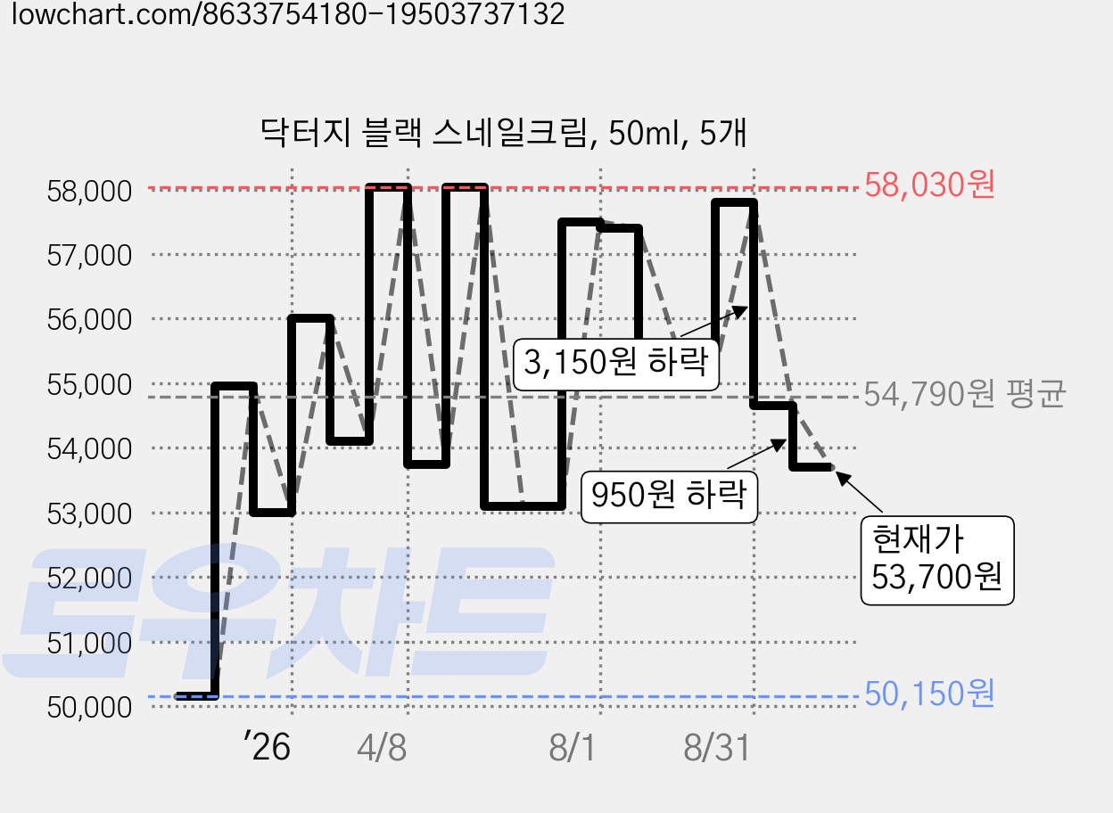 닥터지 블랙 스네일크림, 50ml, 5개 가격 변동 차트, 현재가 53,700원, 관측 최저가 49,190원