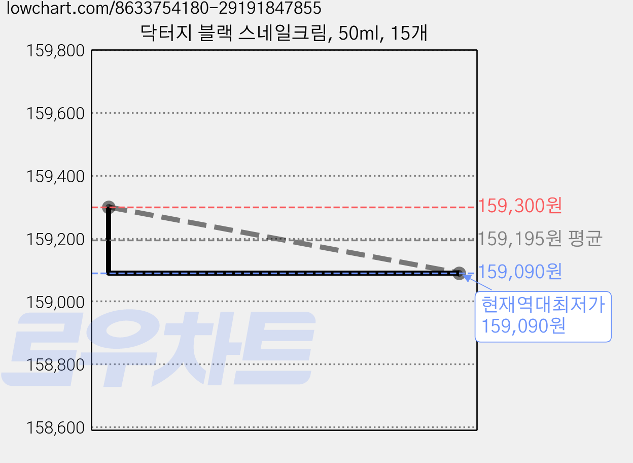 닥터지 블랙 스네일크림, 50ml, 15개 가격 변동 차트, 현재가 159,090원, 역대최저가