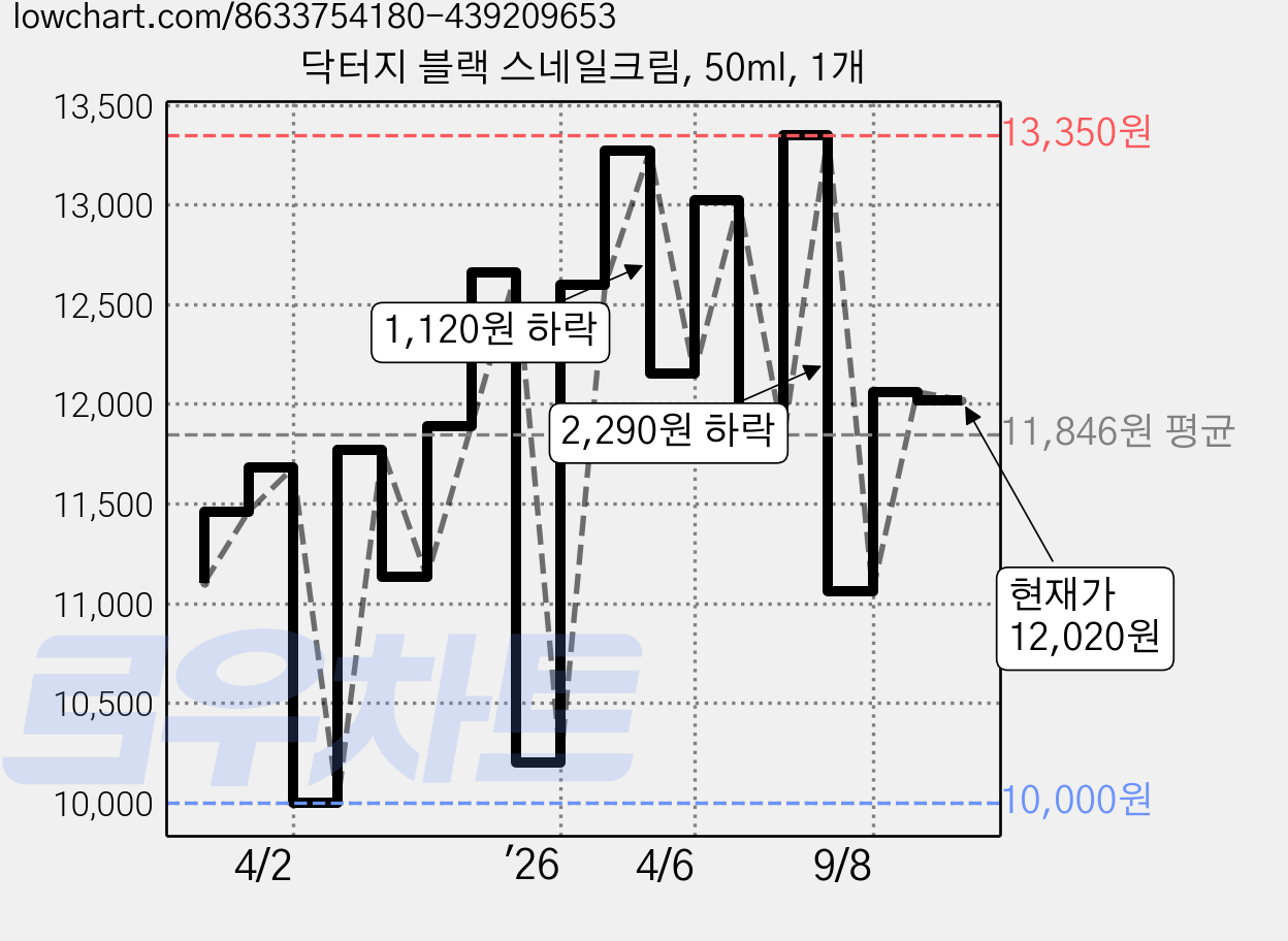 닥터지 블랙 스네일크림, 50ml, 1개 가격 변동 차트, 현재가 12,020원, 관측 최저가 10,000원