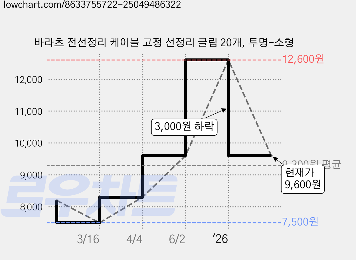 바라츠 전선정리 케이블 고정 선정리 클립 20개, 투명-소형 가격 변동 차트, 현재가 9,600원, 관측 최저가 7,500원