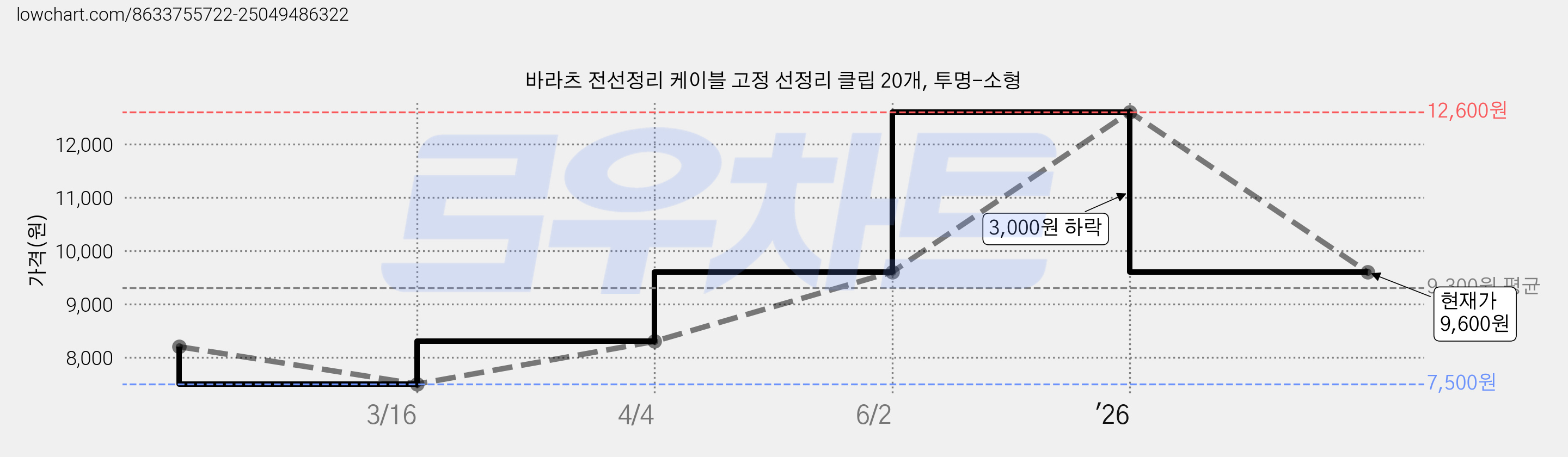 바라츠 전선정리 케이블 고정 선정리 클립 20개, 투명-소형 가격 변동 차트, 현재가 9,600원, 관측 최저가 7,500원