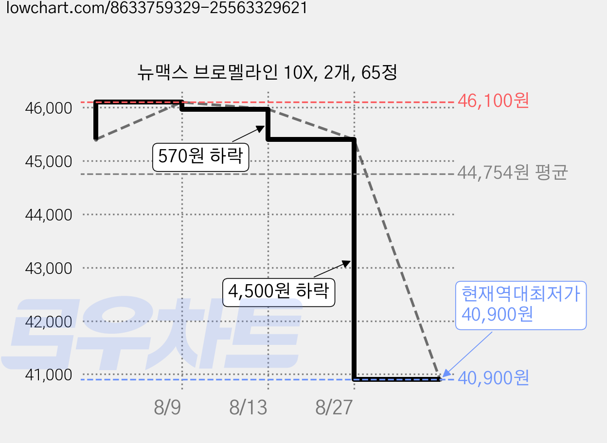 뉴맥스 브로멜라인 10X, 2개, 65정 가격 변동 차트, 현재가 40,900원, 역대최저가