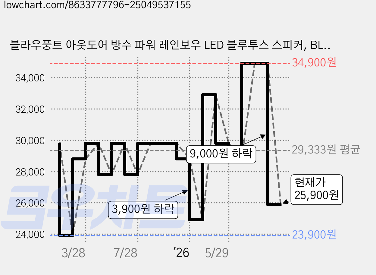 블라우풍트 아웃도어 방수 파워 레인보우 LED 블루투스 스피커, BLP-BS2101KZY, 혼합색상 가격 변동 차트, 현재가 25,900원, 관측 최저가 23,900원