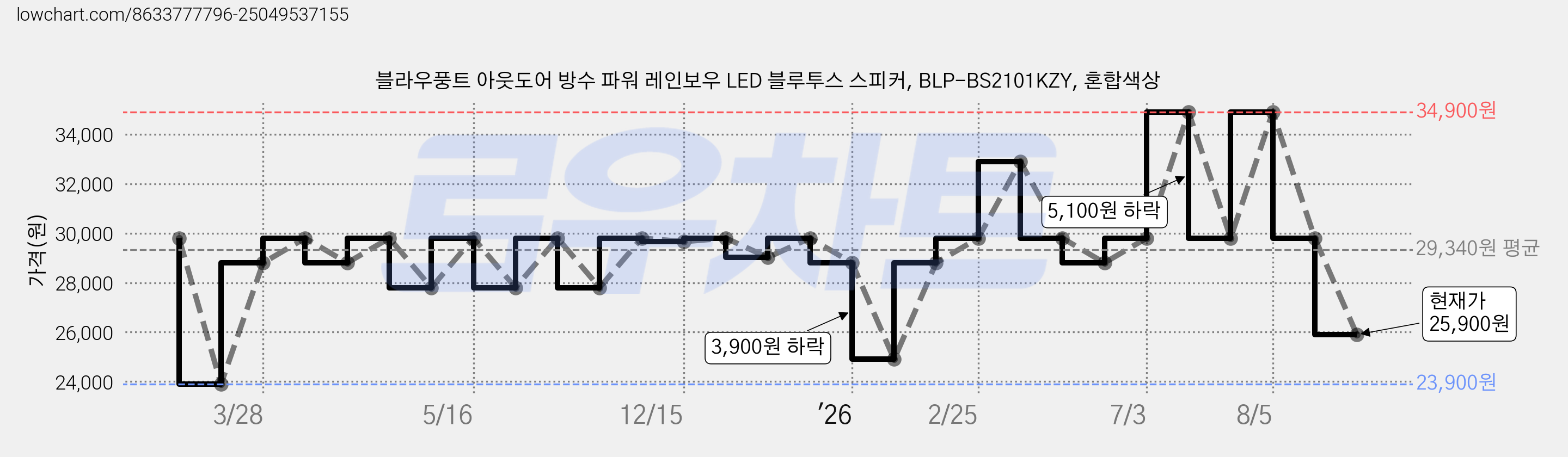 블라우풍트 아웃도어 방수 파워 레인보우 LED 블루투스 스피커, BLP-BS2101KZY, 혼합색상 가격 변동 차트, 현재가 25,900원, 관측 최저가 23,900원