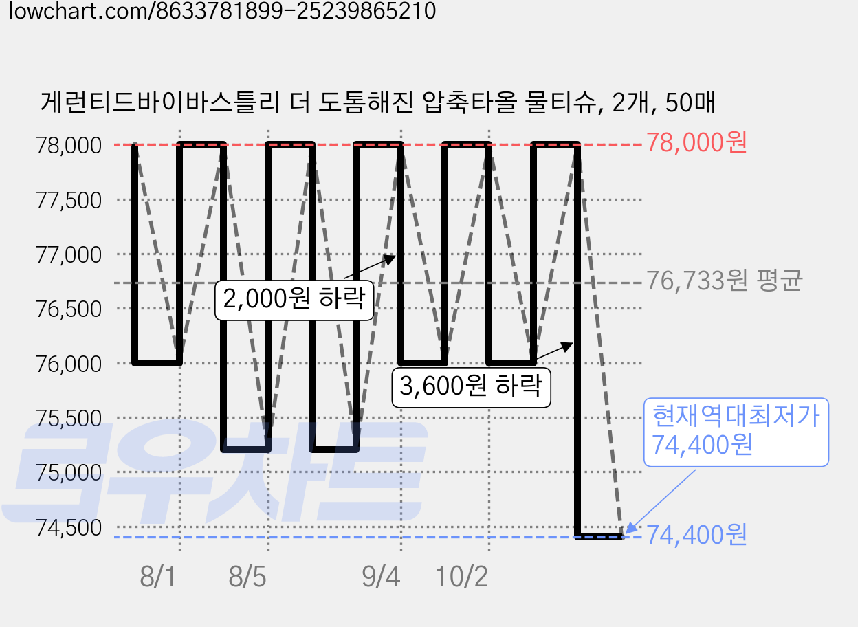 게런티드바이바스틀리 더 도톰해진 압축타올 물티슈, 2개, 50매 가격 변동 차트, 현재가 74,400원, 역대최저가