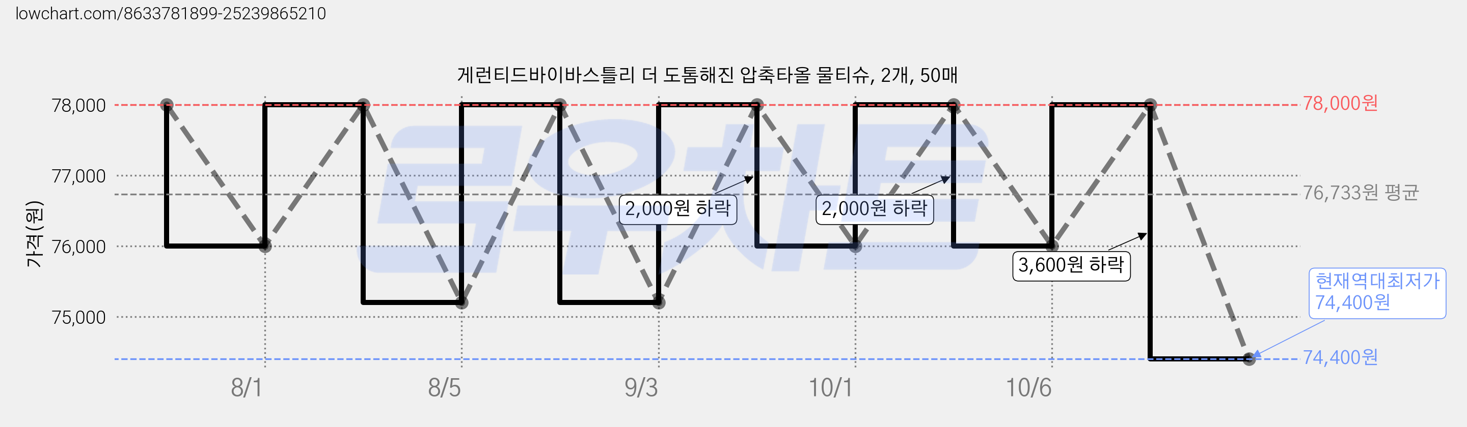 게런티드바이바스틀리 더 도톰해진 압축타올 물티슈, 2개, 50매 가격 변동 차트, 현재가 74,400원, 역대최저가