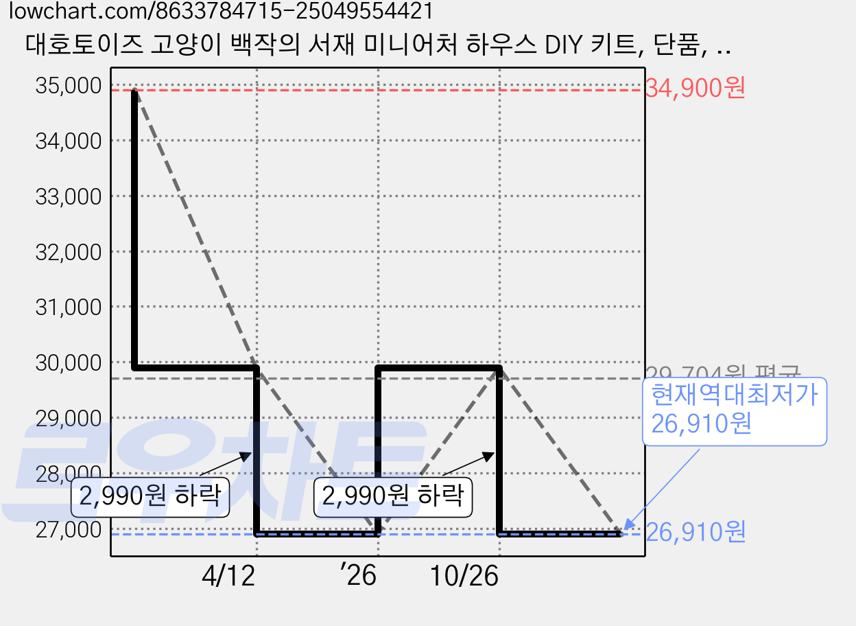 대호토이즈 고양이 백작의 서재 미니어처 하우스 DIY 키트, 단품, 1개 가격 변동 차트, 현재가 26,910원, 역대최저가