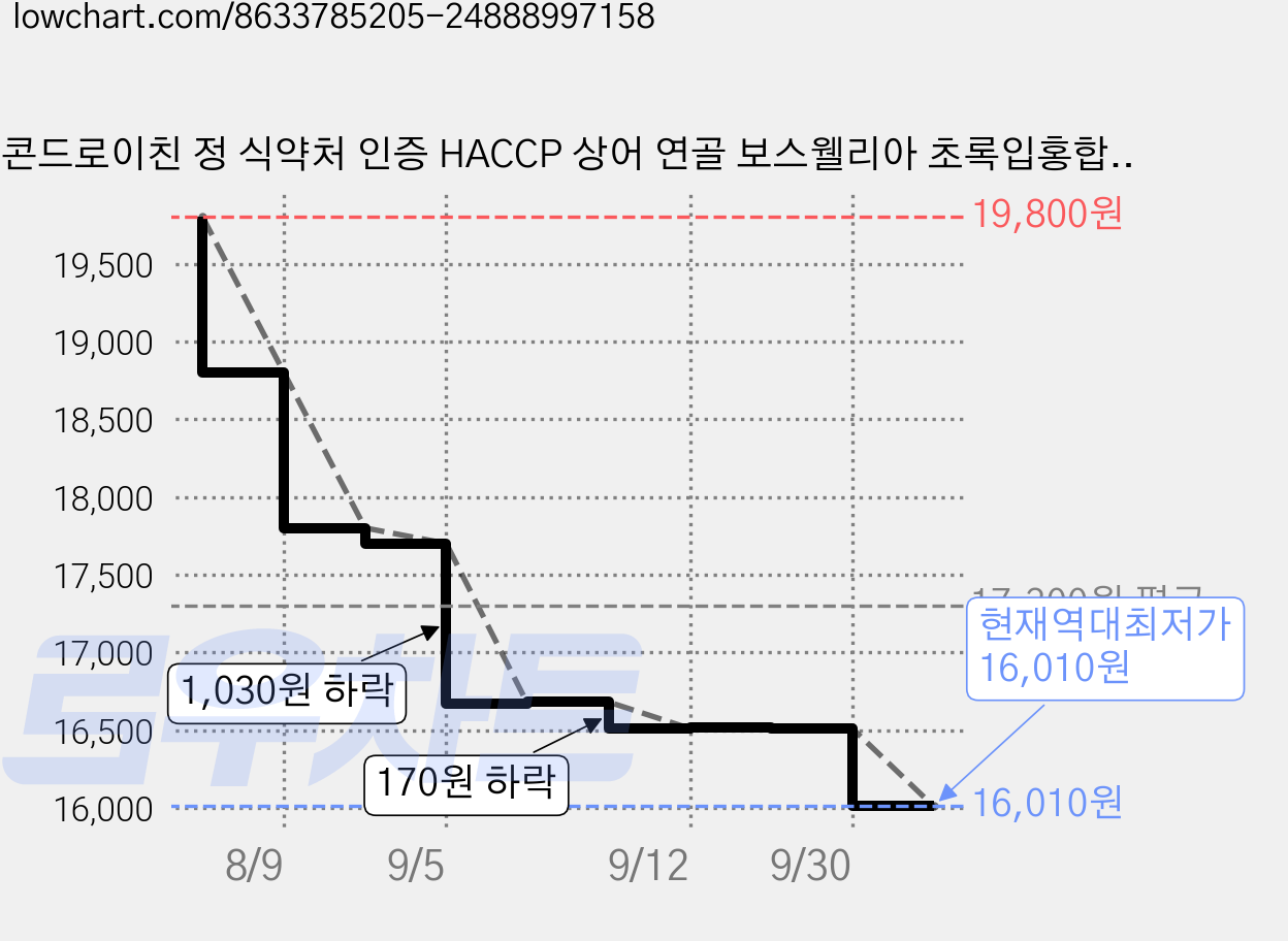 콘드로이친 정 식약처 인증 HACCP 상어 연골 보스웰리아 초록입홍합 우슬 분말 부모님 선물 90정 2병 세트, 1개, 1개, 180정 가격 변동 차트, 현재가 16,010원, 역대최저가