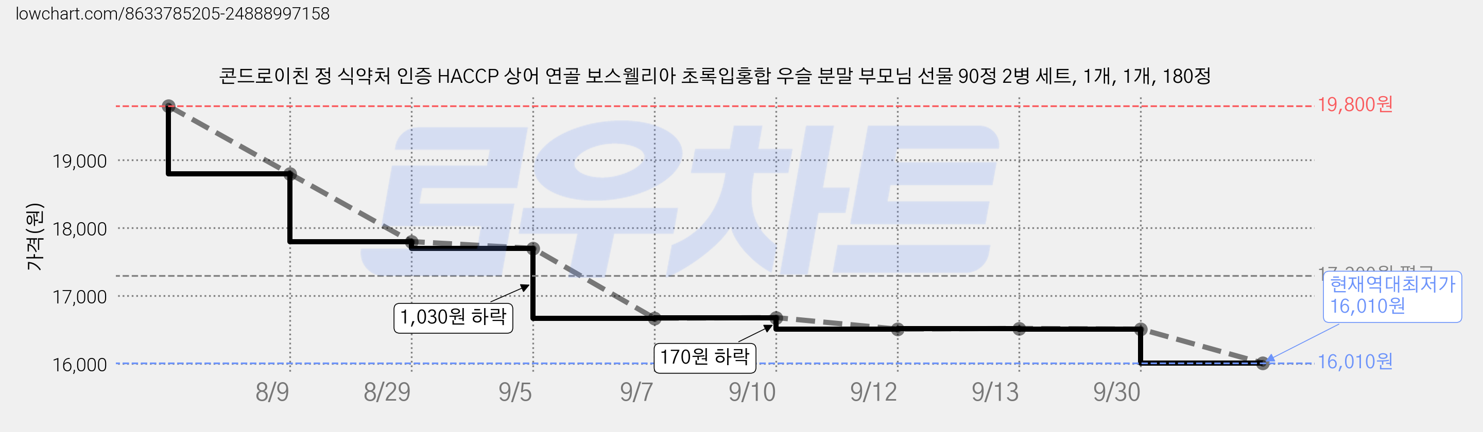콘드로이친 정 식약처 인증 HACCP 상어 연골 보스웰리아 초록입홍합 우슬 분말 부모님 선물 90정 2병 세트, 1개, 1개, 180정 가격 변동 차트, 현재가 16,010원, 역대최저가