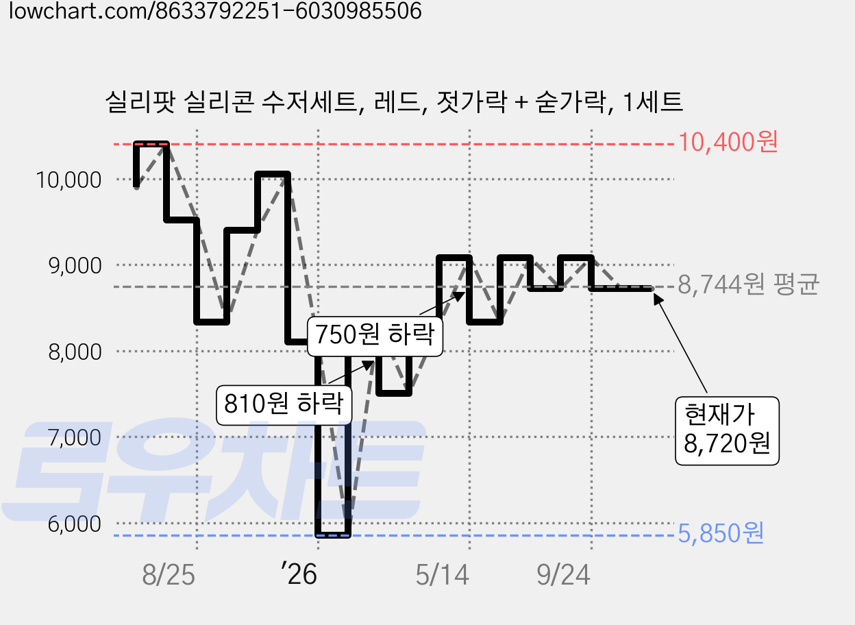 실리팟 실리콘 수저세트, 레드, 젓가락 + 숟가락, 1세트 가격 변동 차트, 현재가 8,720원, 관측 최저가 5,850원