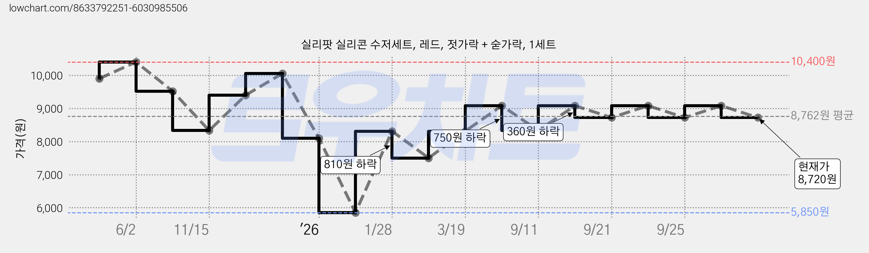 실리팟 실리콘 수저세트, 레드, 젓가락 + 숟가락, 1세트 가격 변동 차트, 현재가 8,720원, 관측 최저가 5,850원
