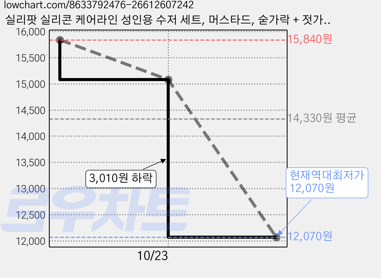 실리팟 실리콘 케어라인 성인용 수저 세트, 머스타드, 숟가락 + 젓가락, 2세트 가격 변동 차트, 현재가 12,070원, 역대최저가