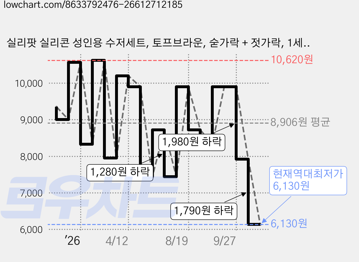 실리팟 실리콘 성인용 수저세트, 토프브라운, 숟가락 + 젓가락, 1세트 가격 변동 차트, 현재가 6,130원, 역대최저가