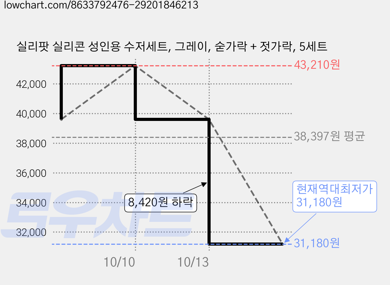 실리팟 실리콘 성인용 수저세트, 그레이, 숟가락 + 젓가락, 5세트 가격 변동 차트, 현재가 31,180원, 역대최저가