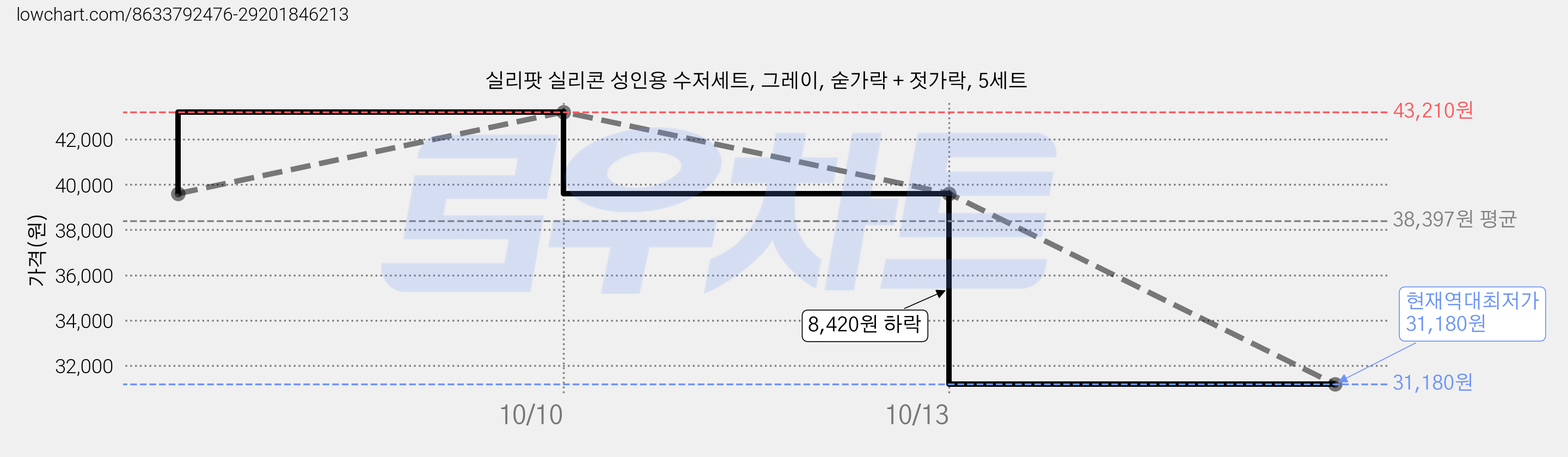실리팟 실리콘 성인용 수저세트, 그레이, 숟가락 + 젓가락, 5세트 가격 변동 차트, 현재가 31,180원, 역대최저가