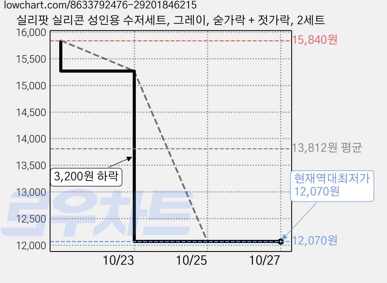 실리팟 실리콘 성인용 수저세트, 그레이, 숟가락 + 젓가락, 2세트 가격 변동 차트, 현재가 12,070원, 역대최저가