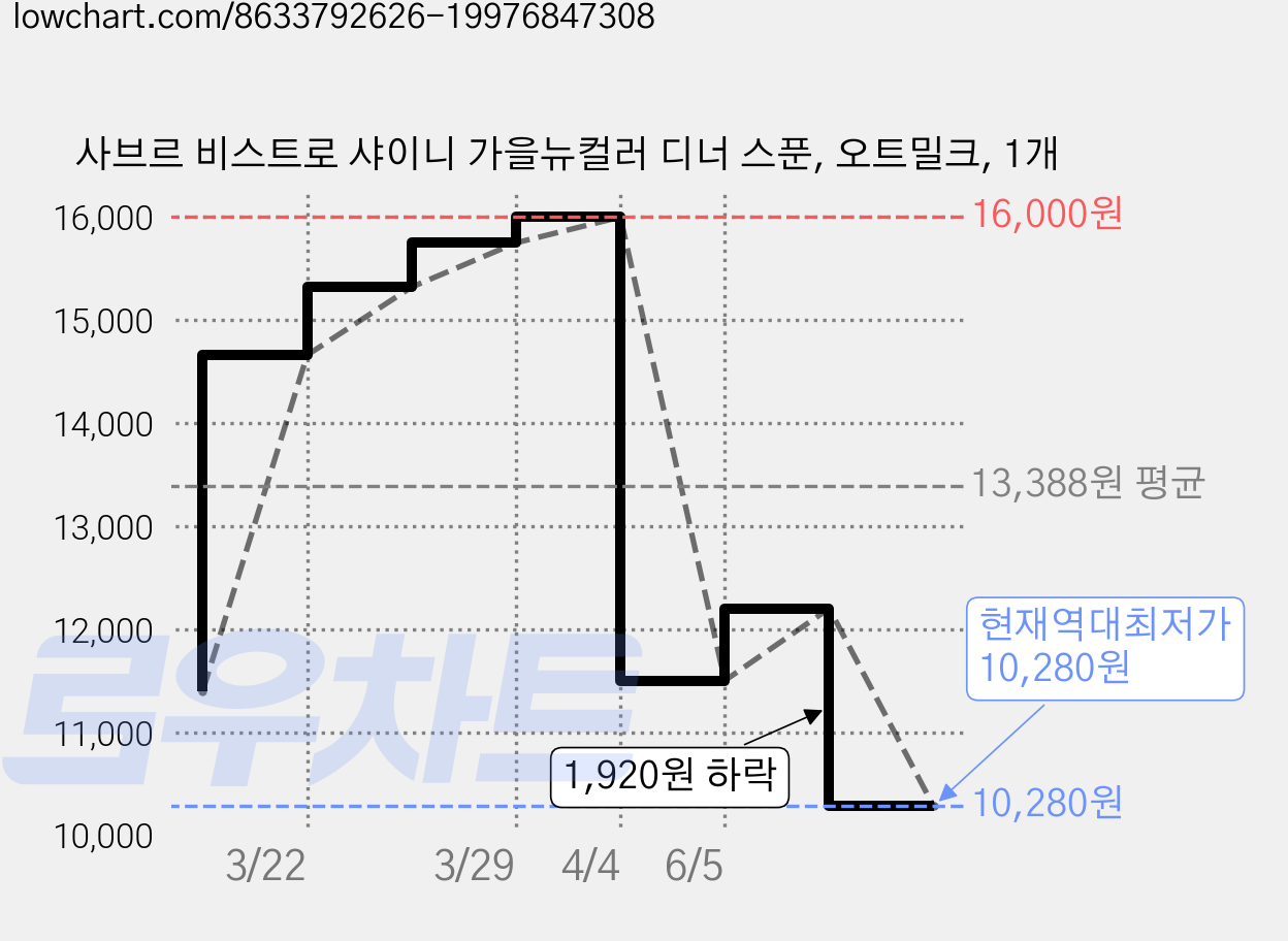 사브르 비스트로 샤이니 가을뉴컬러 디너 스푼, 오트밀크, 1개 가격 변동 차트, 현재가 10,280원, 역대최저가