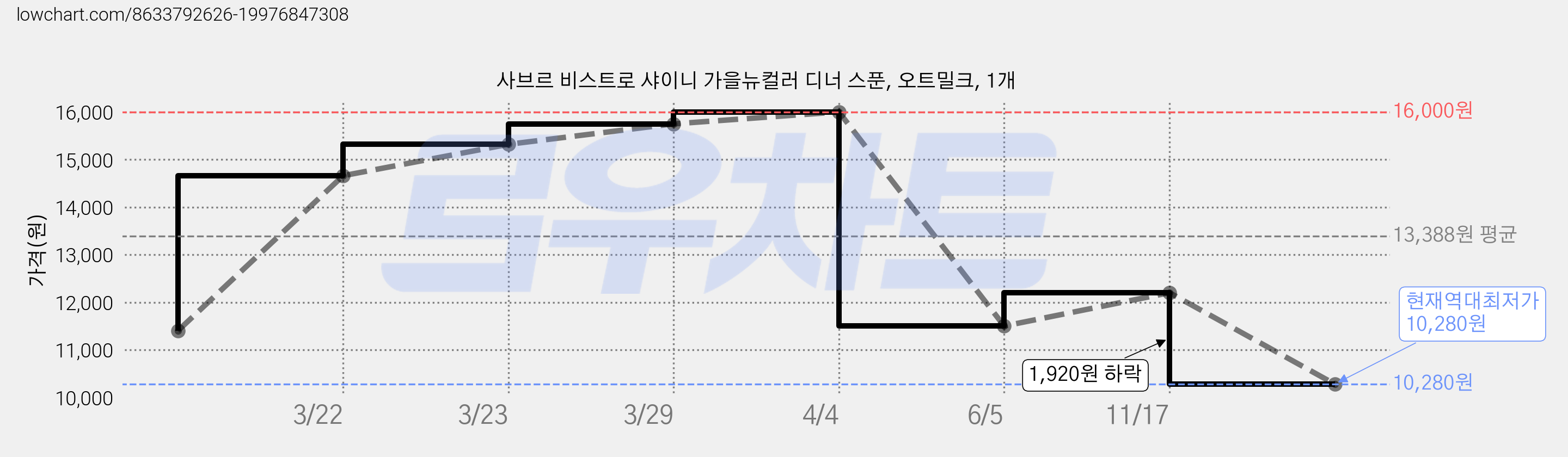 사브르 비스트로 샤이니 가을뉴컬러 디너 스푼, 오트밀크, 1개 가격 변동 차트, 현재가 10,280원, 역대최저가