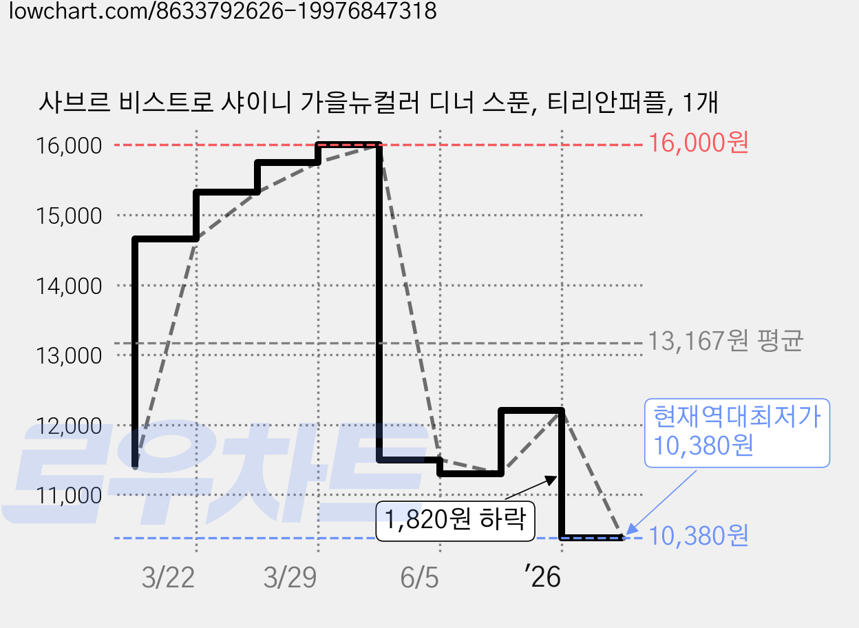 사브르 비스트로 샤이니 가을뉴컬러 디너 스푼, 티리안퍼플, 1개 가격 변동 차트, 현재가 10,380원, 역대최저가