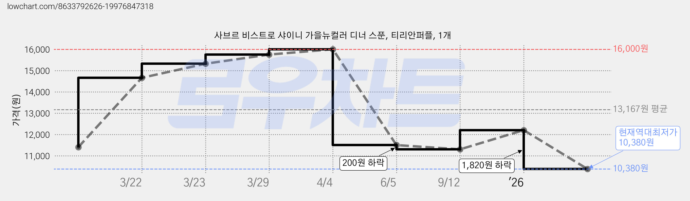 사브르 비스트로 샤이니 가을뉴컬러 디너 스푼, 티리안퍼플, 1개 가격 변동 차트, 현재가 10,380원, 역대최저가