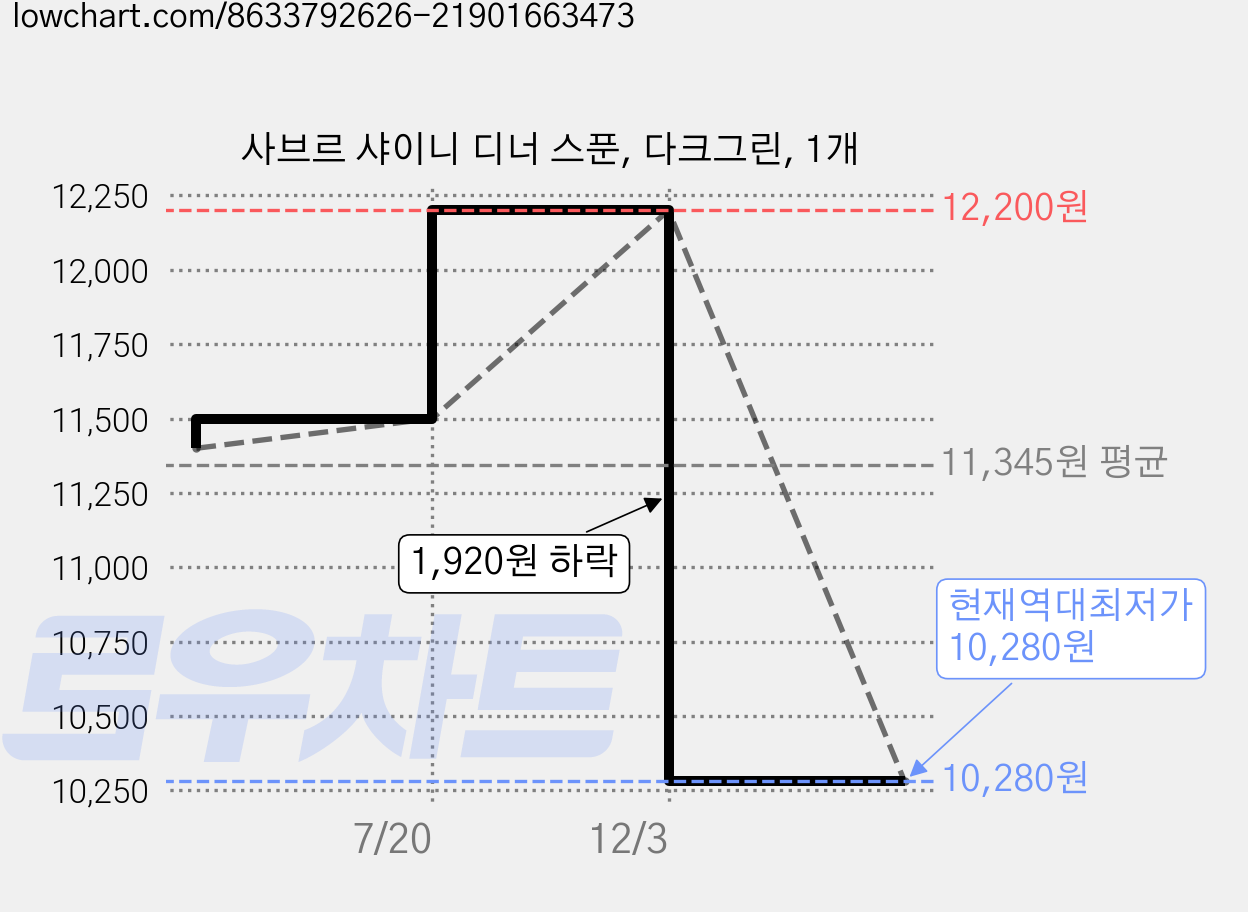 사브르 샤이니 디너 스푼, 다크그린, 1개 가격 변동 차트, 현재가 10,280원, 역대최저가