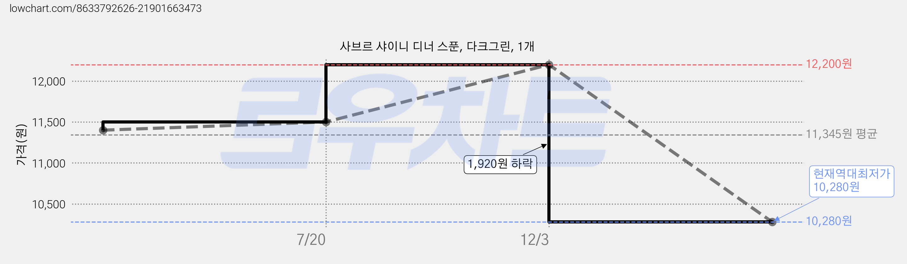 사브르 샤이니 디너 스푼, 다크그린, 1개 가격 변동 차트, 현재가 10,280원, 역대최저가