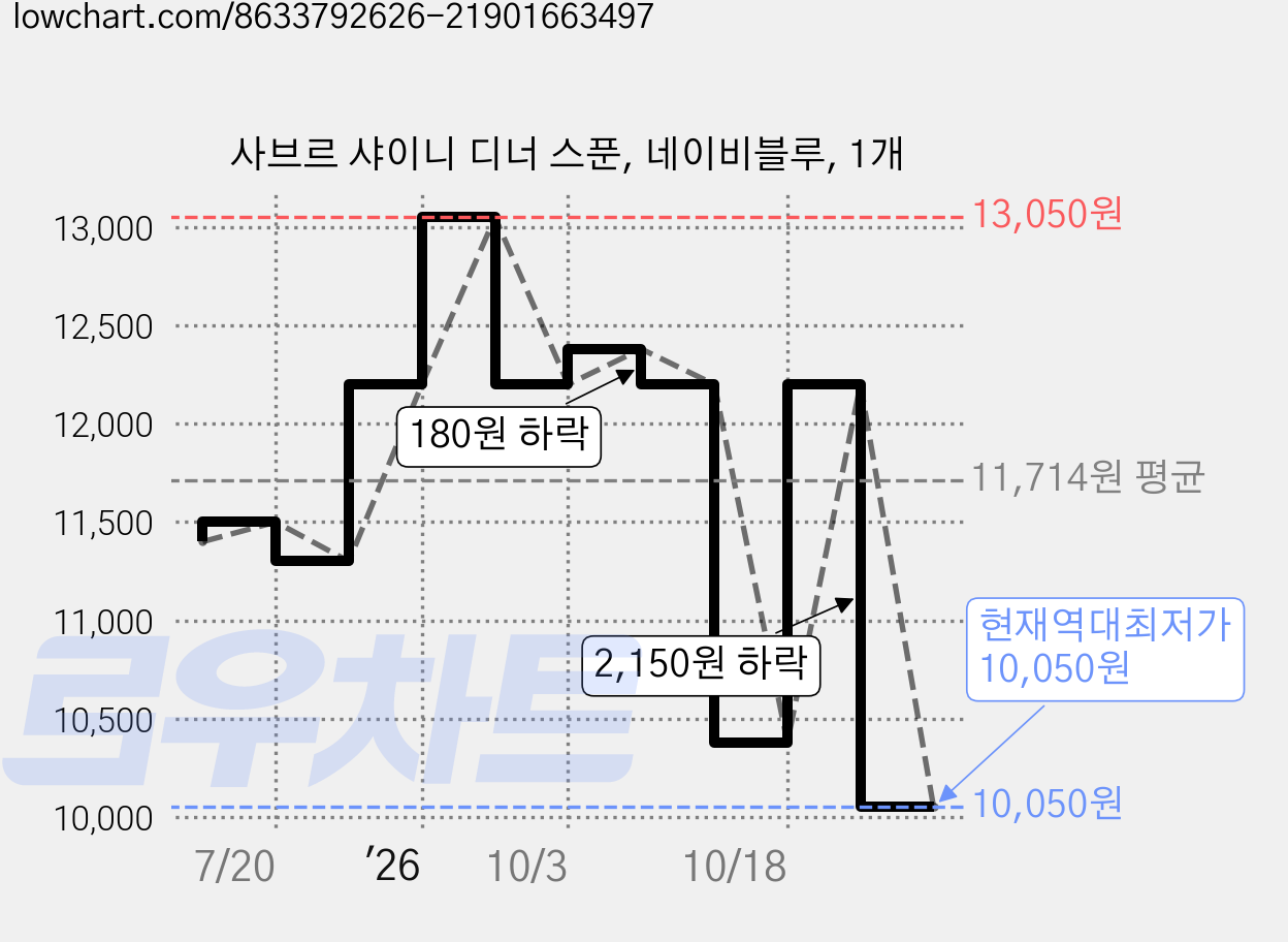 사브르 샤이니 디너 스푼, 네이비블루, 1개 가격 변동 차트, 현재가 10,050원, 역대최저가
