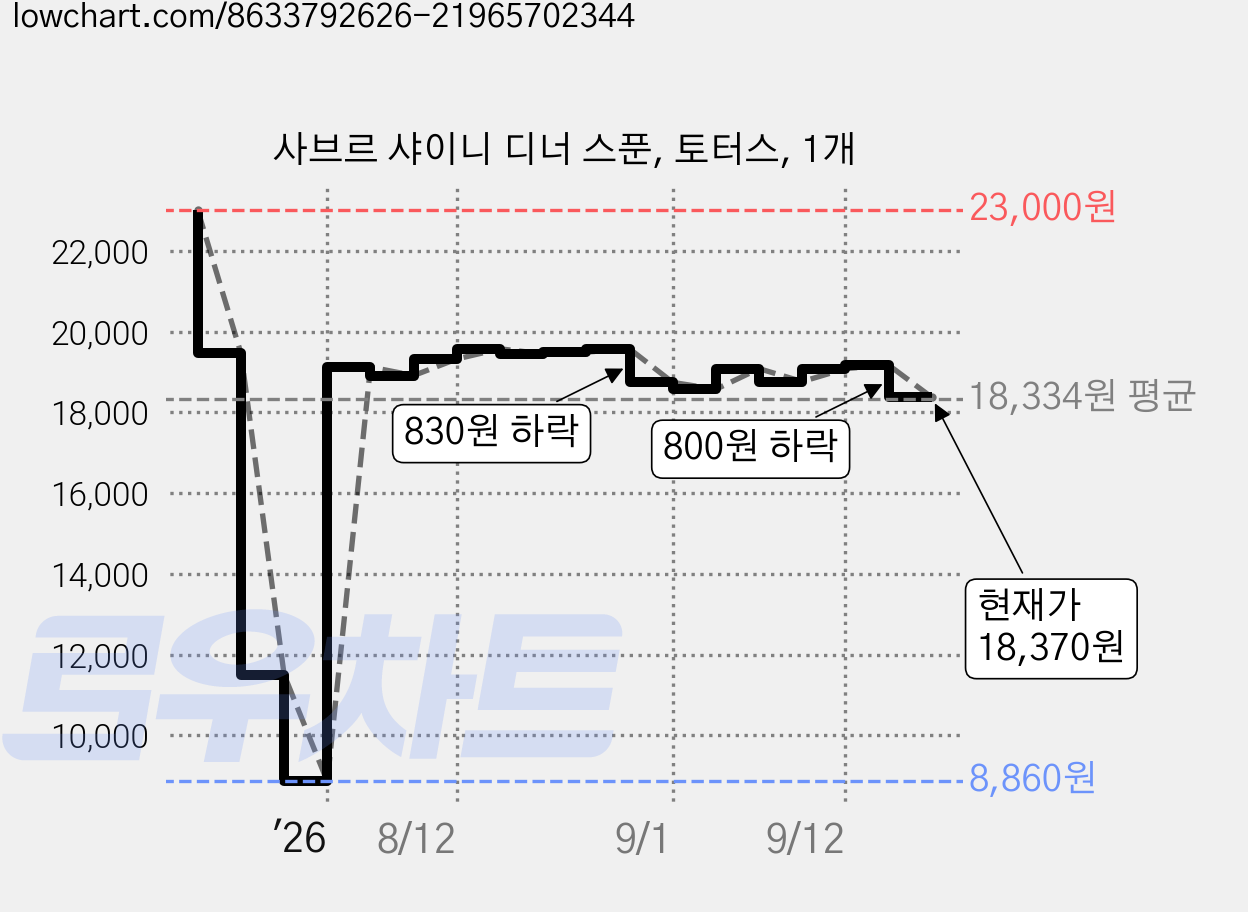 사브르 샤이니 디너 스푼, 토터스, 1개 가격 변동 차트, 현재가 18,370원, 관측 최저가 8,860원