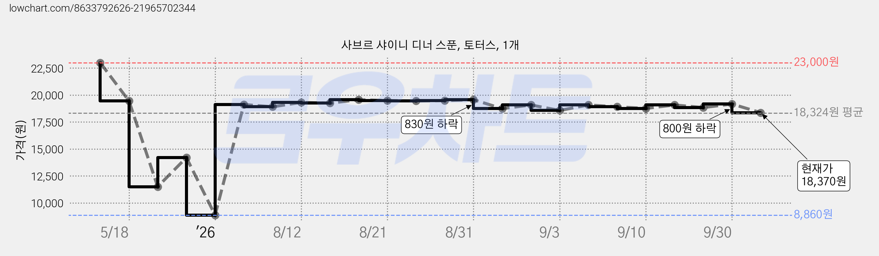 사브르 샤이니 디너 스푼, 토터스, 1개 가격 변동 차트, 현재가 18,370원, 관측 최저가 8,860원