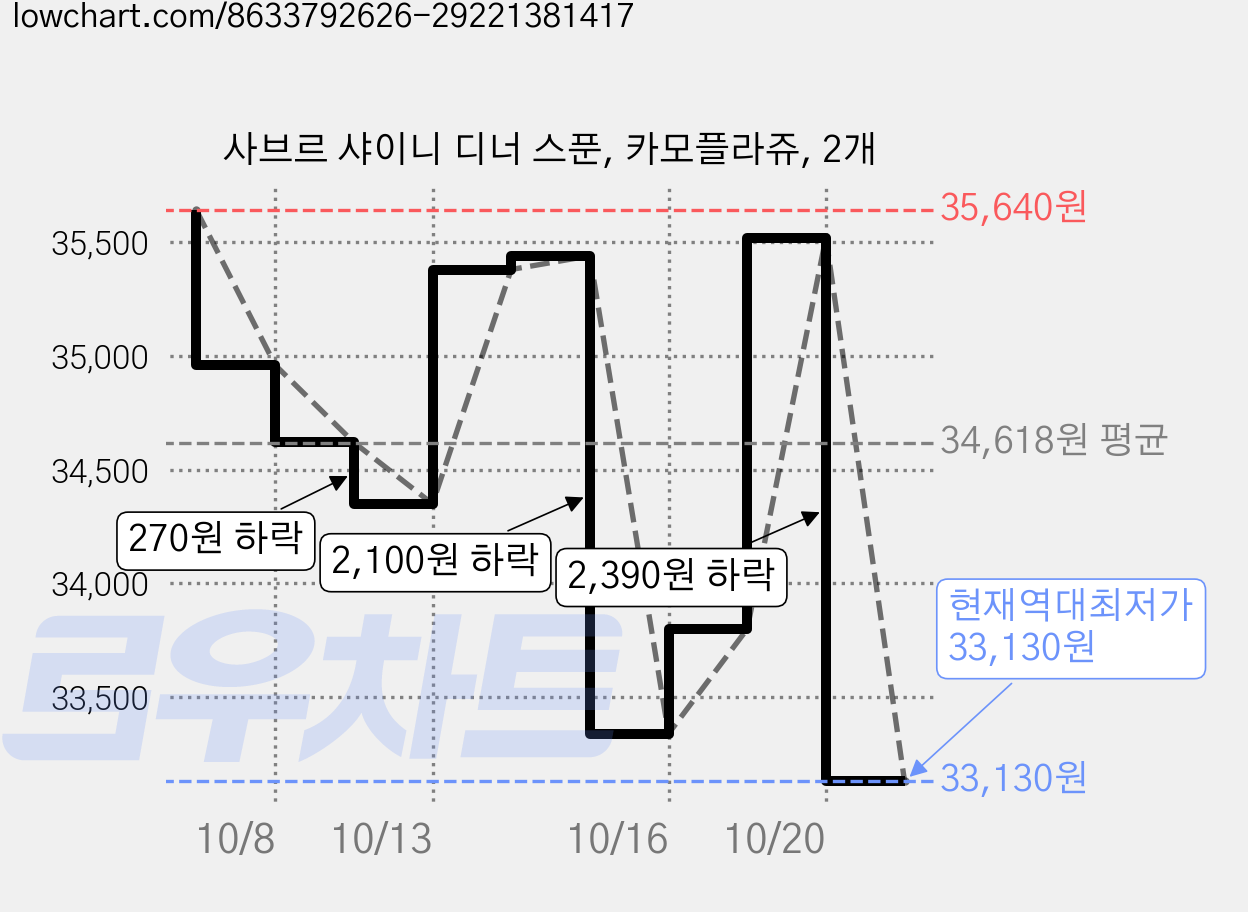 사브르 샤이니 디너 스푼, 카모플라쥬, 2개 가격 변동 차트, 현재가 33,130원, 역대최저가