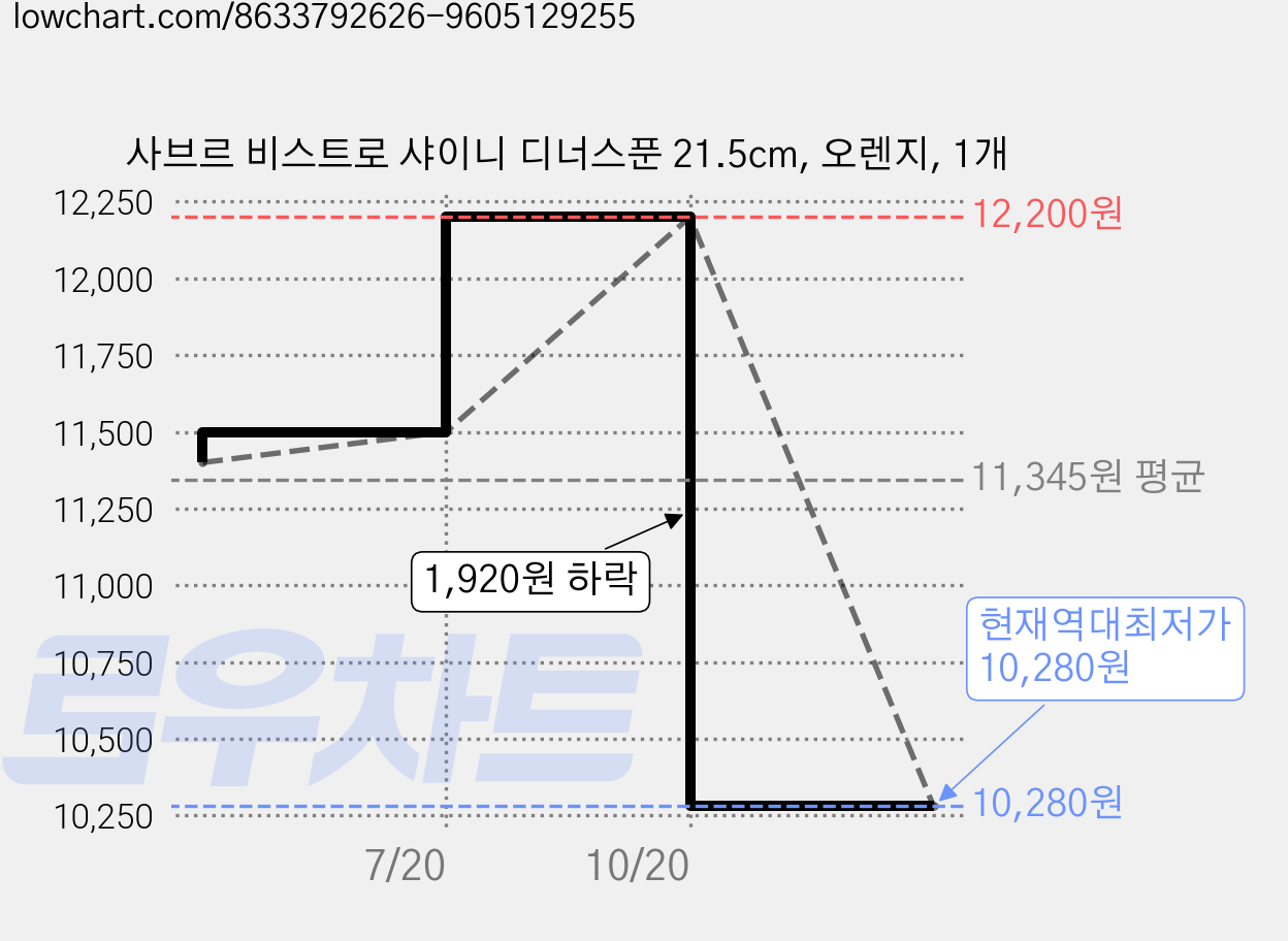 사브르 비스트로 샤이니 디너스푼 21.5cm, 오렌지, 1개 가격 변동 차트, 현재가 10,280원, 역대최저가