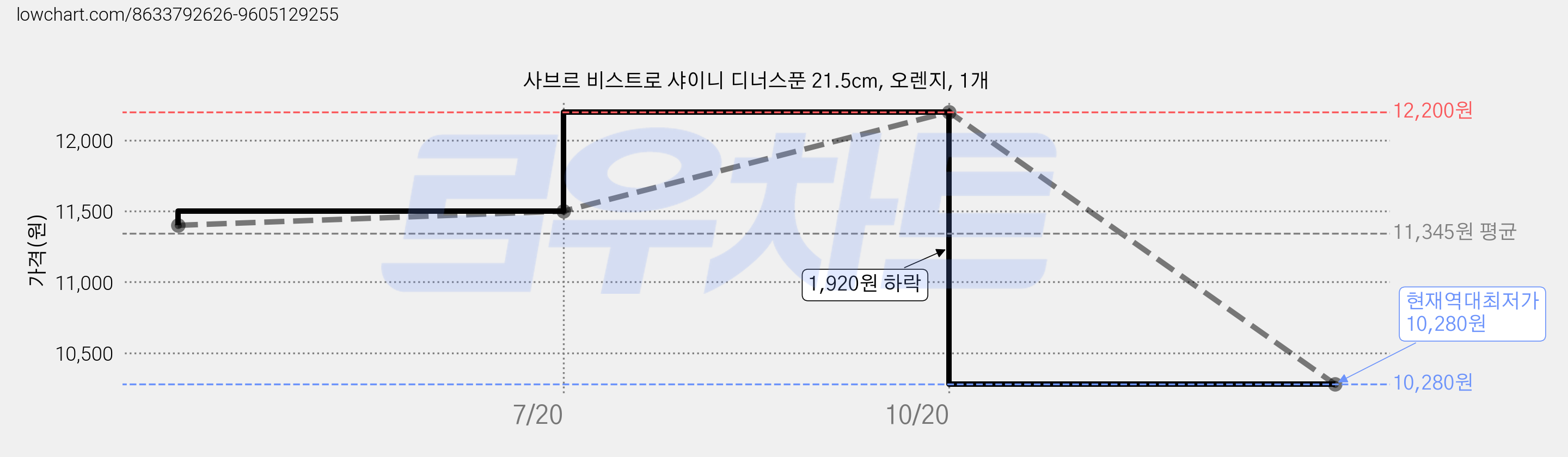 사브르 비스트로 샤이니 디너스푼 21.5cm, 오렌지, 1개 가격 변동 차트, 현재가 10,280원, 역대최저가