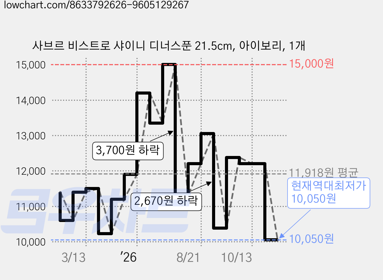 사브르 비스트로 샤이니 디너스푼 21.5cm, 아이보리, 1개 가격 변동 차트, 현재가 10,050원, 역대최저가