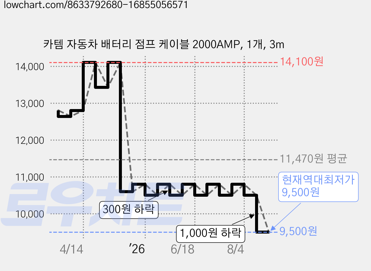 카템 자동차 배터리 점프 케이블 2000AMP, 1개, 3m 가격 변동 차트, 현재가 9,500원, 역대최저가