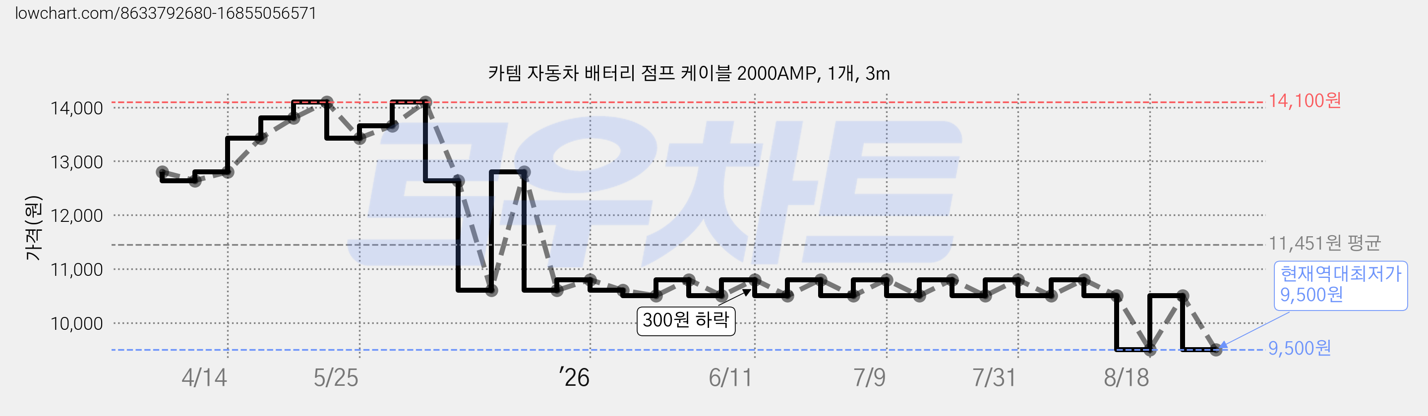 카템 자동차 배터리 점프 케이블 2000AMP, 1개, 3m 가격 변동 차트, 현재가 9,500원, 역대최저가