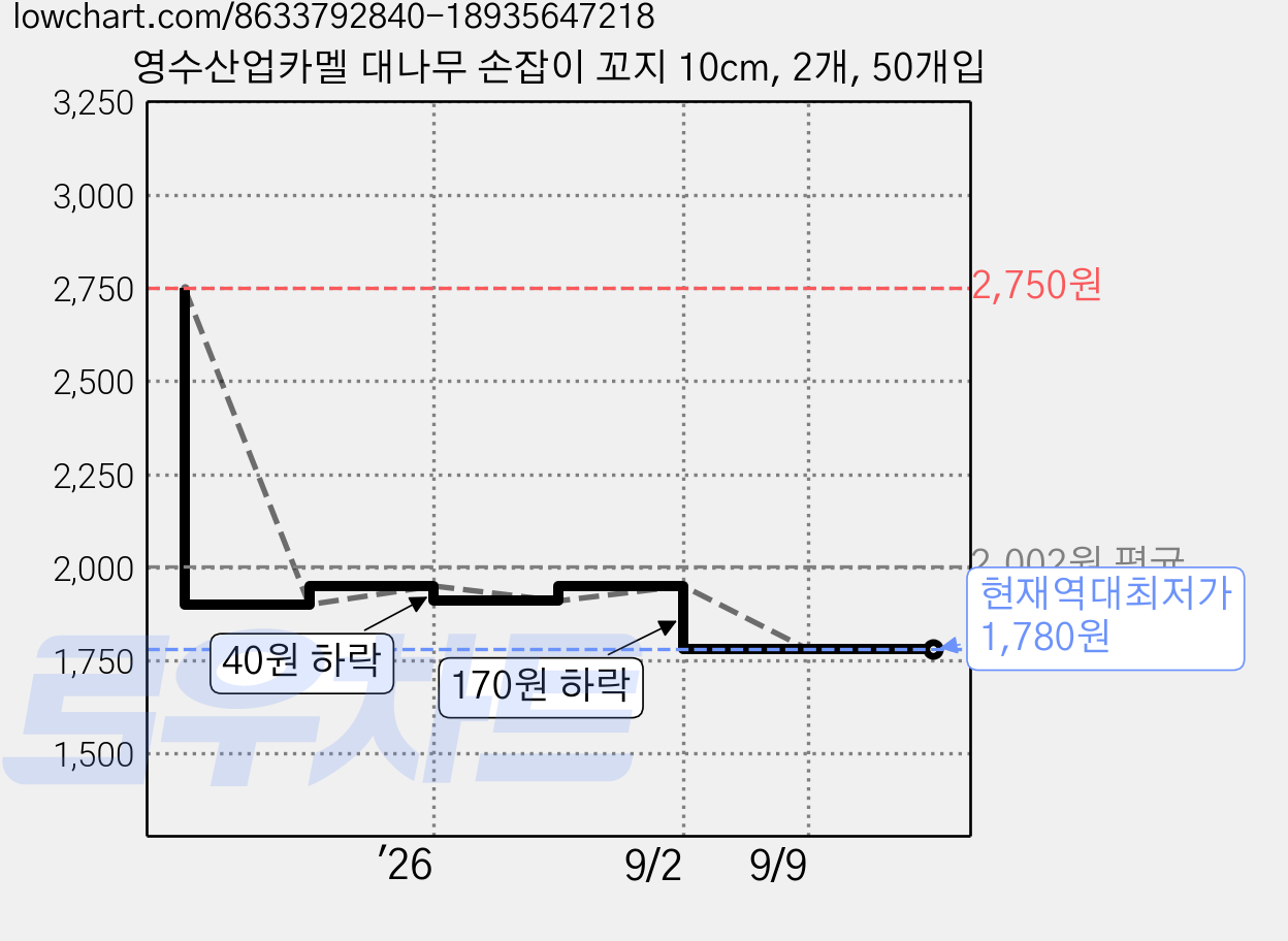 영수산업카멜 대나무 손잡이 꼬지 10cm, 2개, 50개입 가격 변동 차트, 현재가 1,780원, 역대최저가