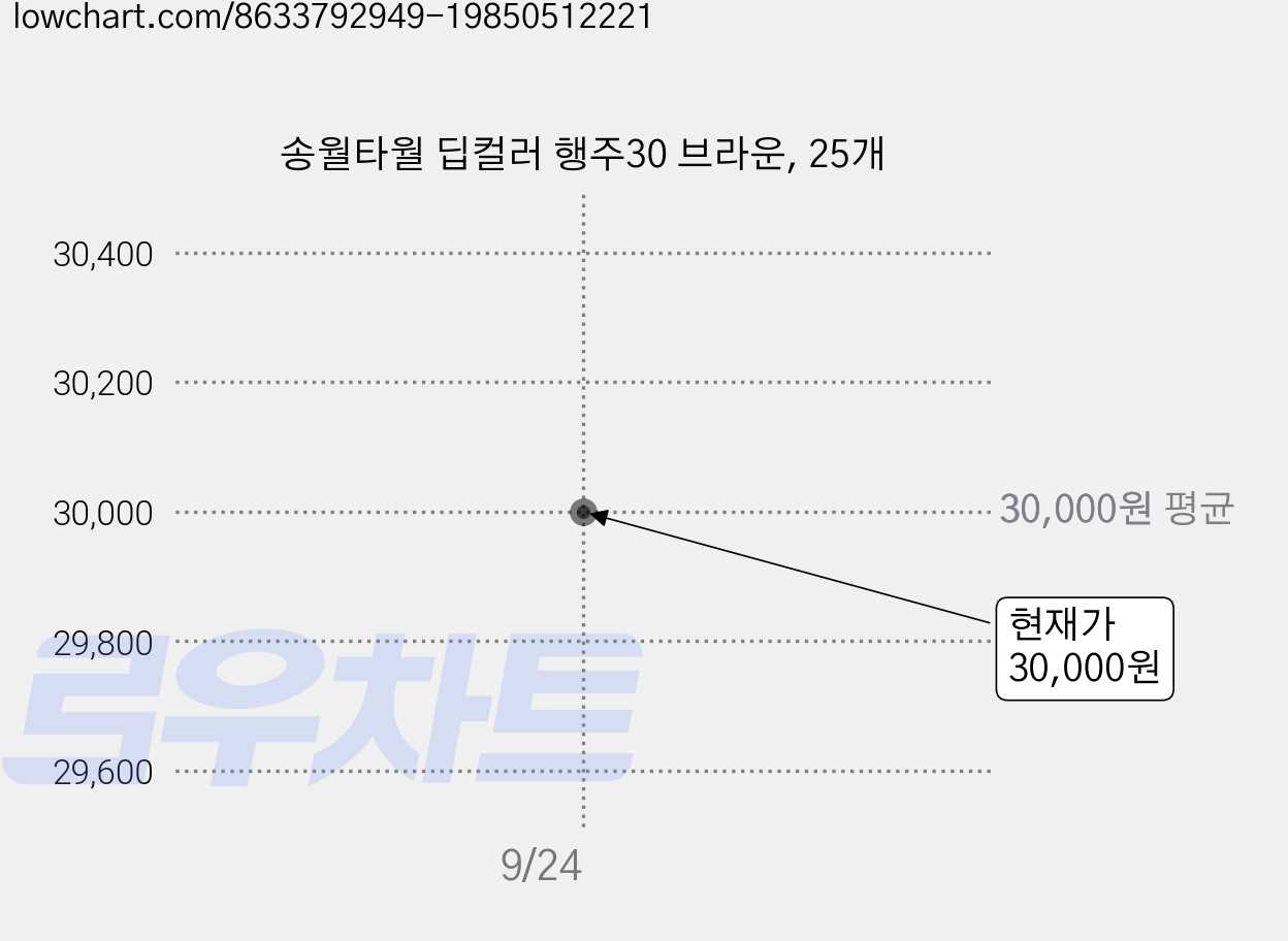 송월타월 딥컬러 행주30 브라운, 25개 가격 변동 차트, 현재가 30,000원, 관측 최저가 28,200원
